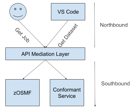 Services Diagram