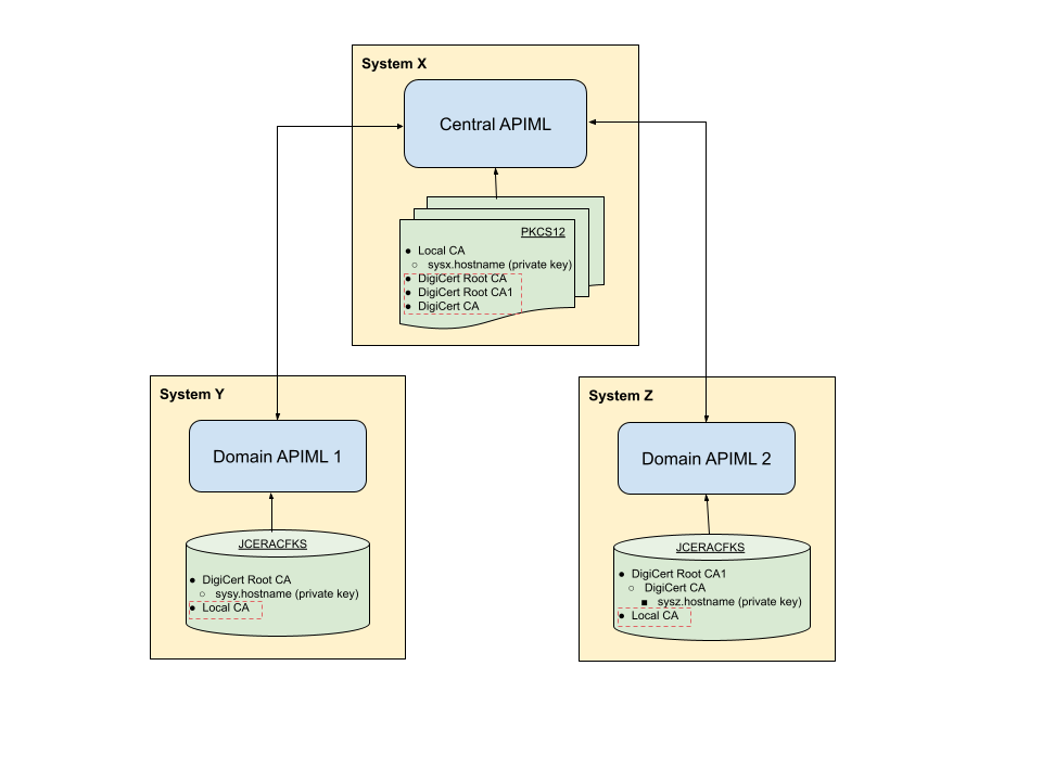 Trust relation diagram