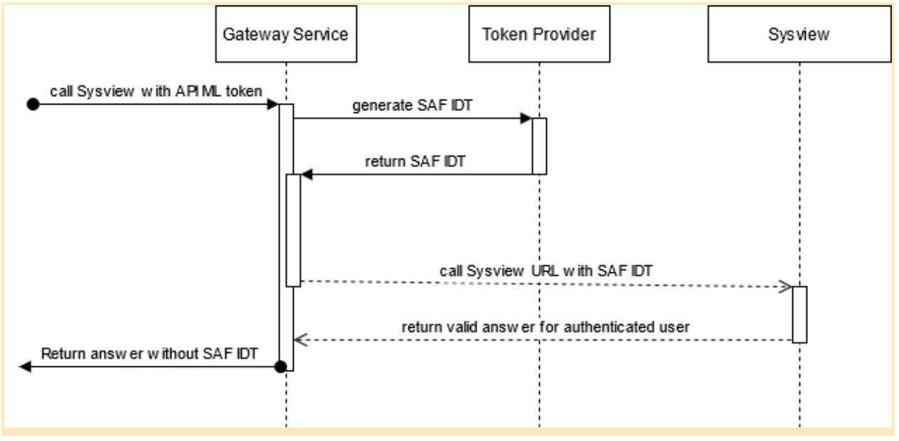 SAF IDT diagram